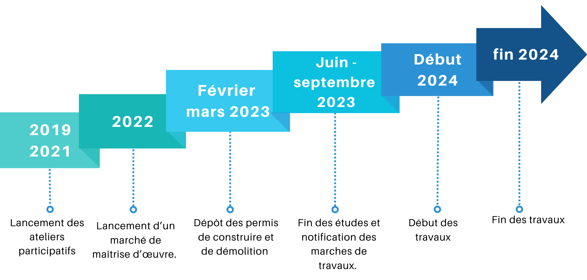 Calendrier des travaux Grand Peixotto-Margaut